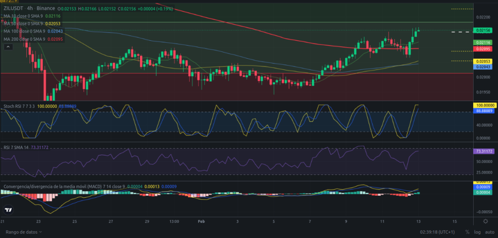 Precio de Zilliqa (ZIL) hoy – 13/02/2024