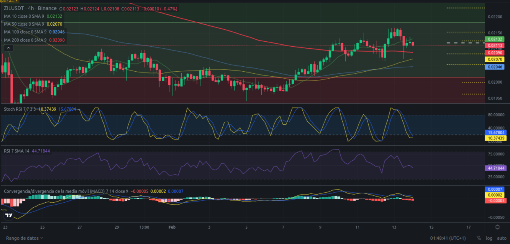 Precio de Zilliqa (ZIL) hoy – 14/02/2024