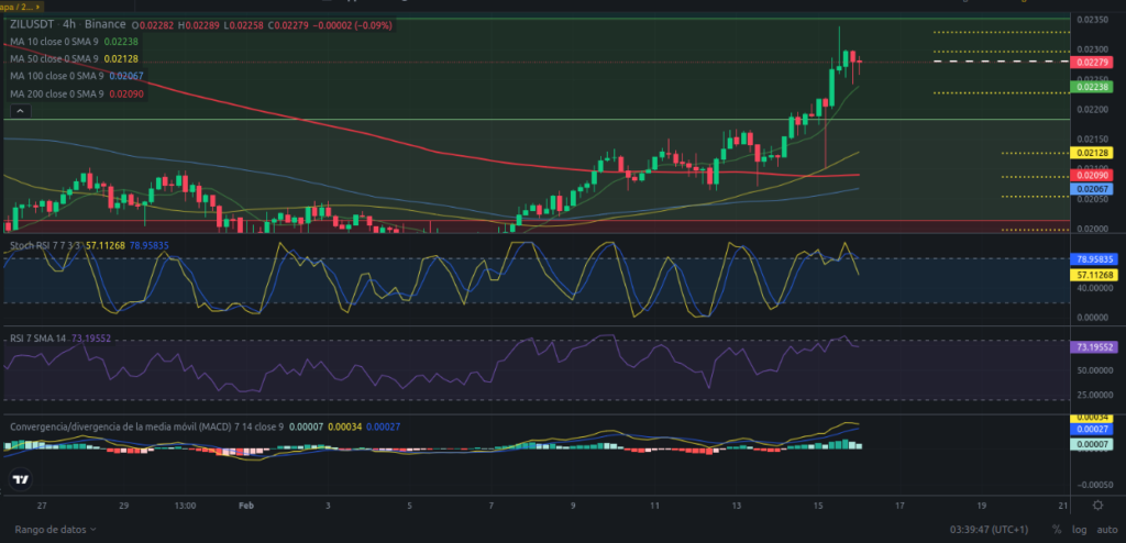 Precio de Zilliqa (ZIL) hoy – 16/02/2024