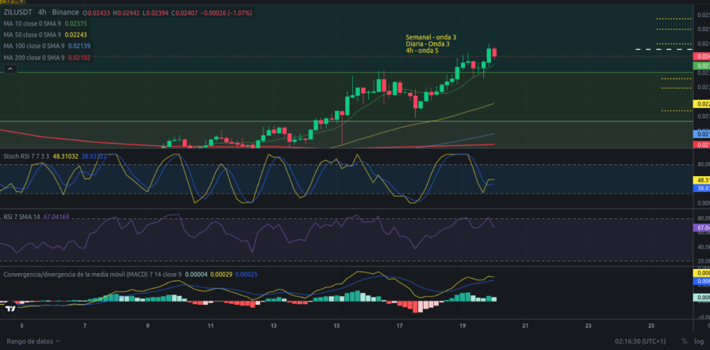 Precio de ZIL (Zilliqa) hoy – 20/02/2024