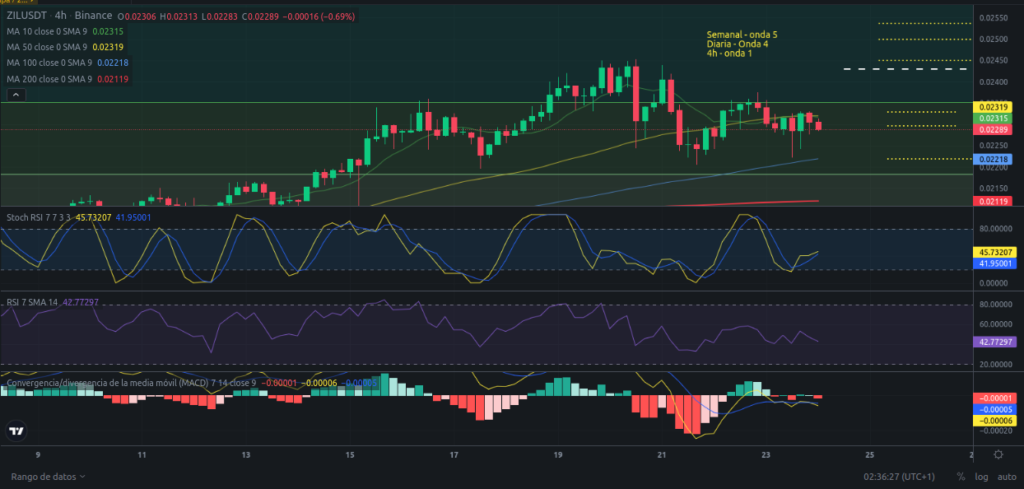 Precio de ZIL (Zilliqa) hoy – 24/02/2024