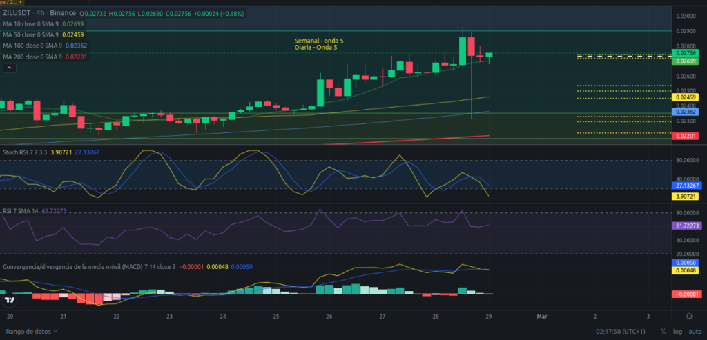 Precio de ZIL (Zilliqa) hoy – 29/02/2024