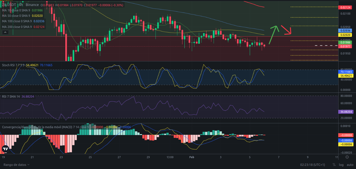 Ideas de trading - Zilliqa (ZIL) – 06/02/2024