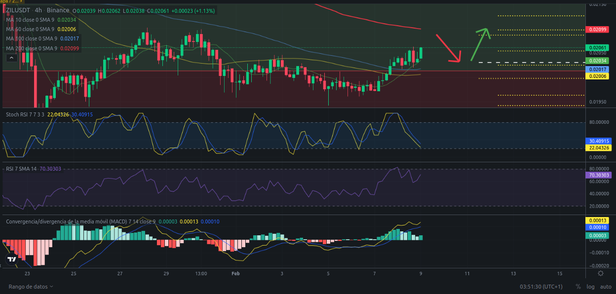 Ideas de trading - Zilliqa (ZIL) – 09/02/2024