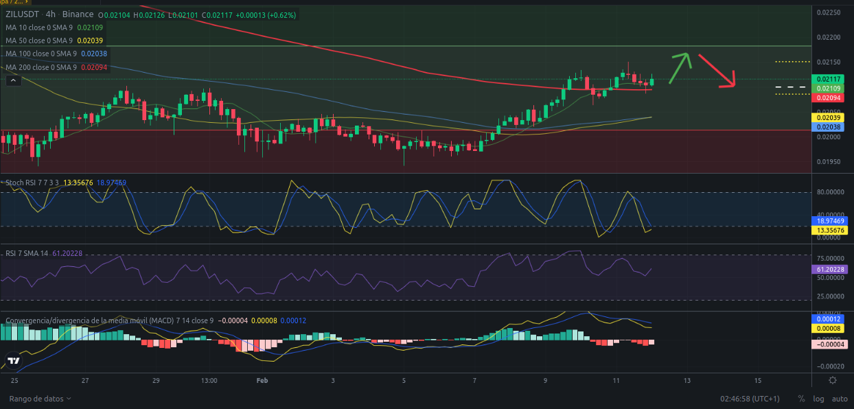 Ideas de trading - Zilliqa (ZIL) – 12/02/2024