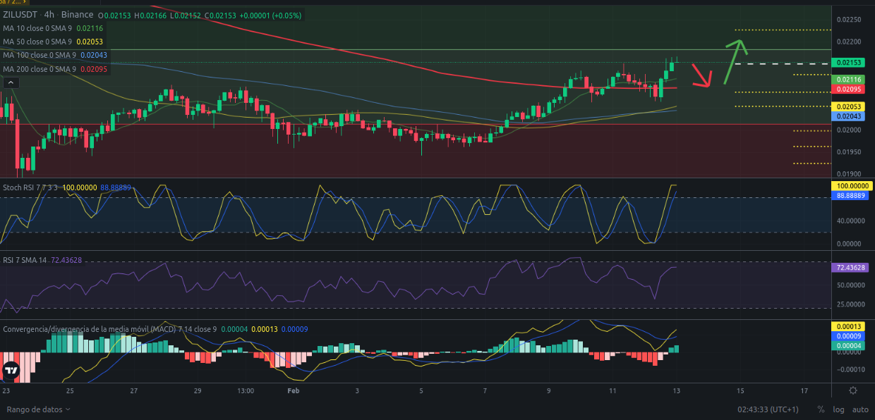 Ideas de trading - Zilliqa (ZIL) – 13/02/2024