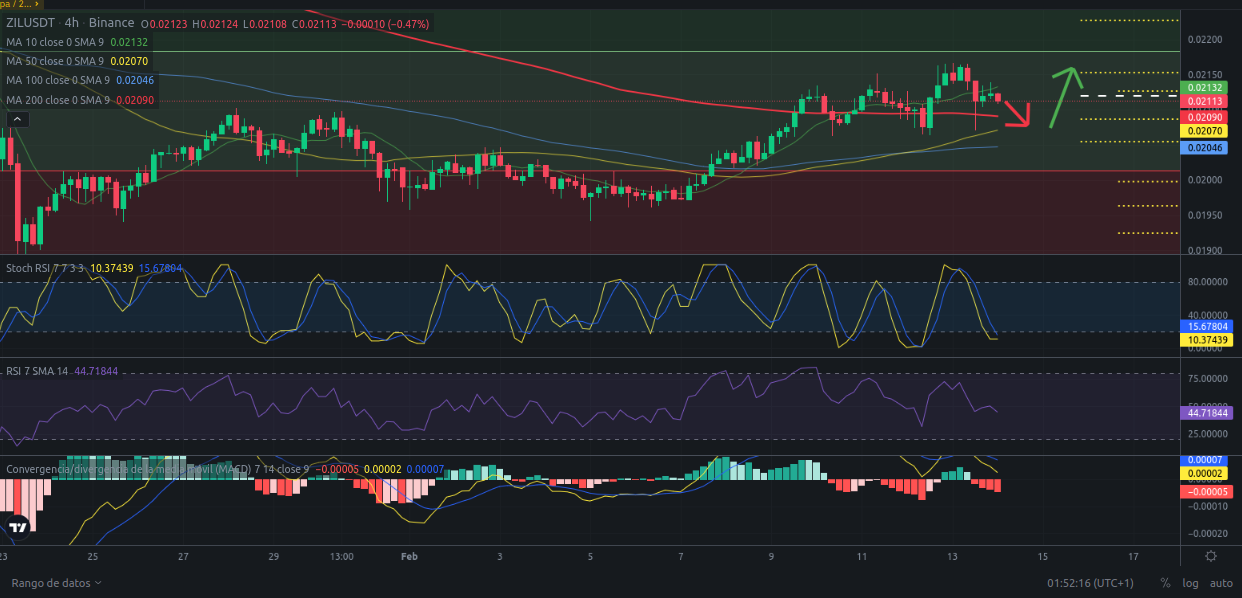 Ideas de trading - Zilliqa (ZIL) – 14/02/2024