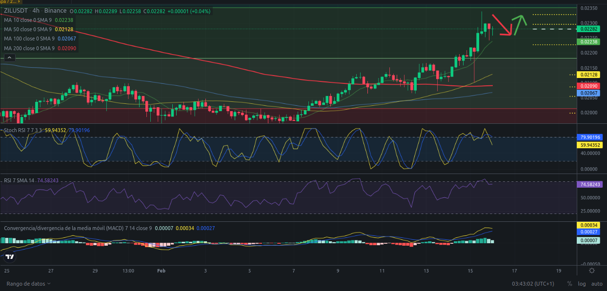 Ideas de trading - Zilliqa (ZIL) – 16/02/2024