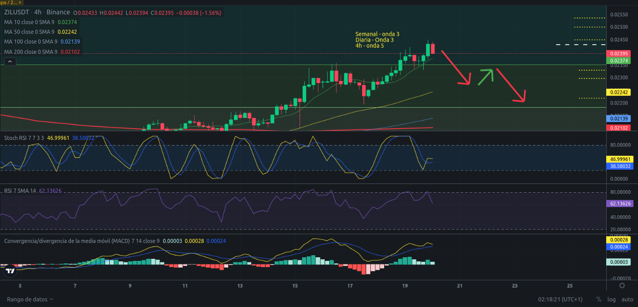 Ideas de trading - ZIL (Zilliqa) – 20/02/2024