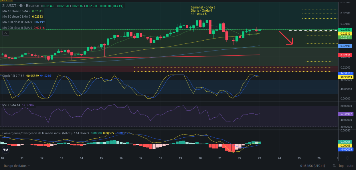 Ideas de trading - ZIL (Zilliqa)  – 23/02/2024