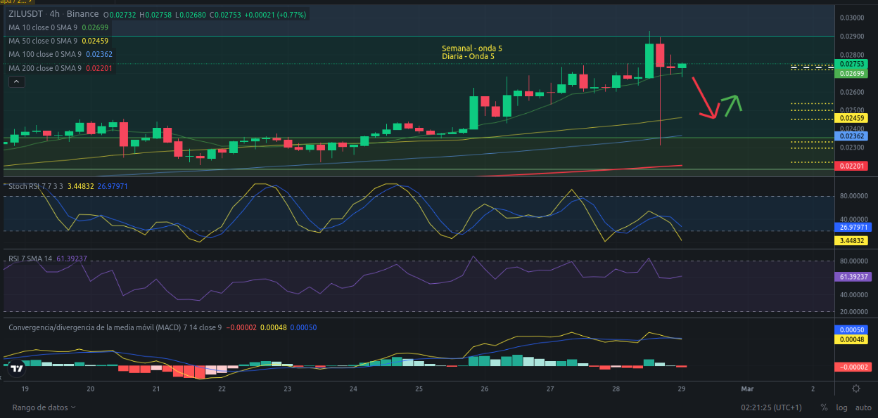 Ideas de trading para hoy - ZIL (Zilliqa) – 29/02/2024