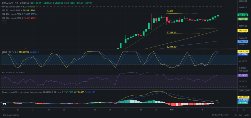 Precio de Bitcoin hoy - 04/03/2024