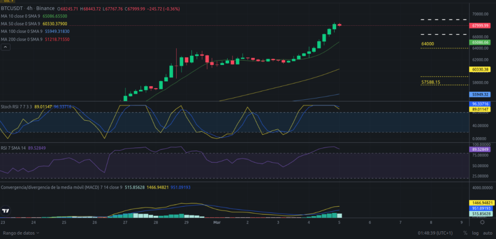 Precio de Bitcoin hoy 05/03/2024