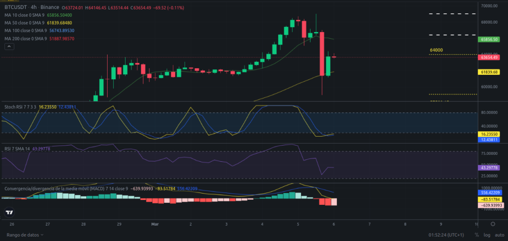 Precio de Bitcoin hoy 06/03/2024