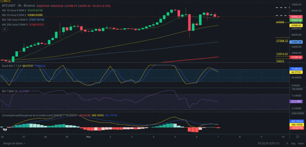 Precio de Bitcoin hoy 07/03/2024