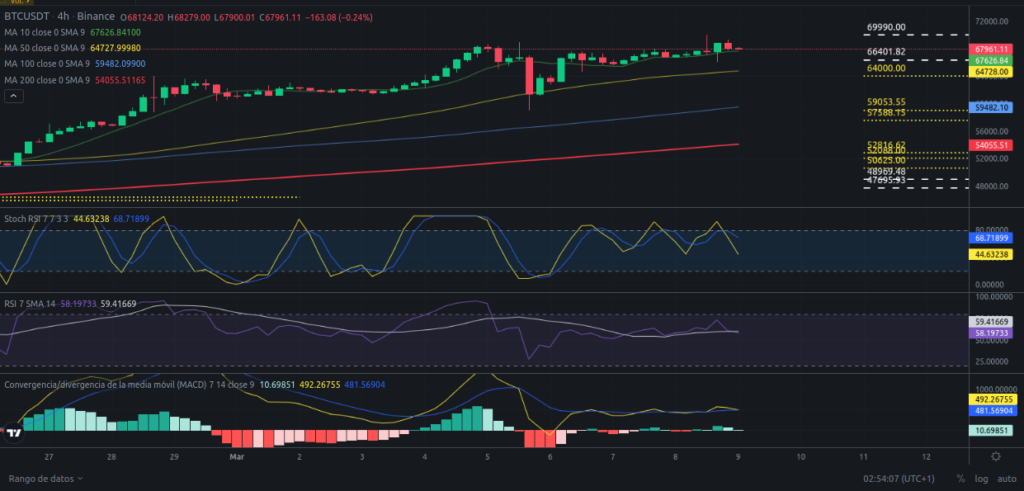 Precio de Bitcoin para hoy 09/03/2024