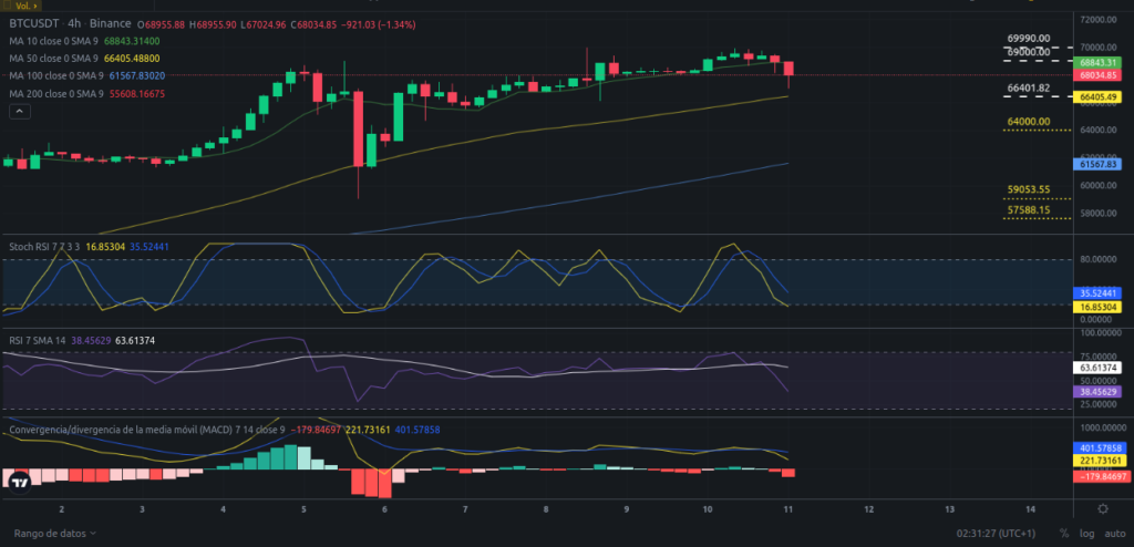 Precio de Bitcoin hoy 11/03/2024