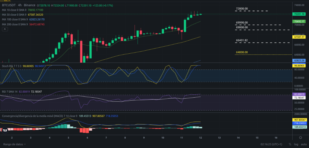 Precio de Bitcoin hoy 12/03/2024