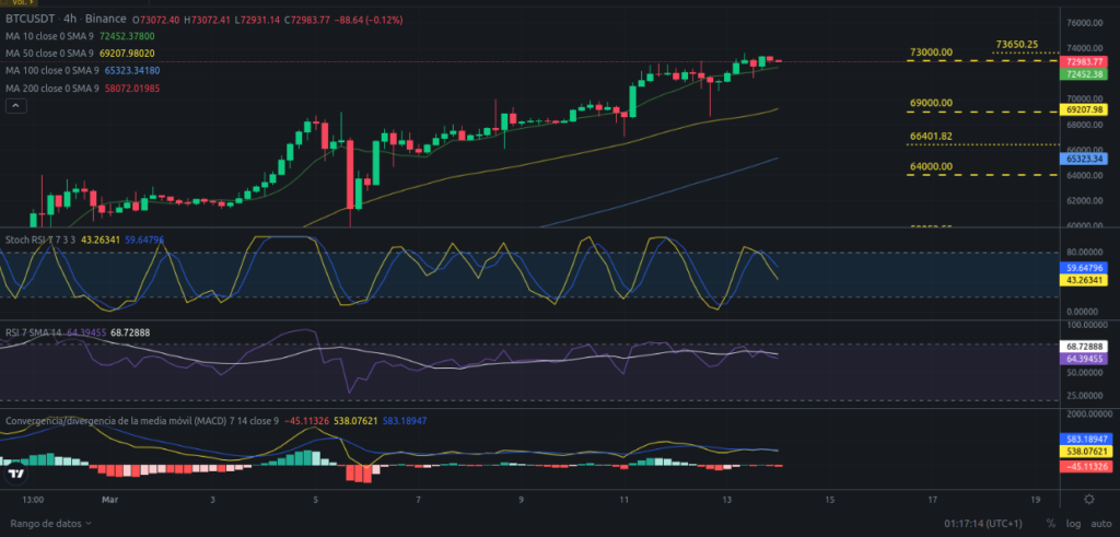 Precio de Bitcoin hoy 14/03/2024