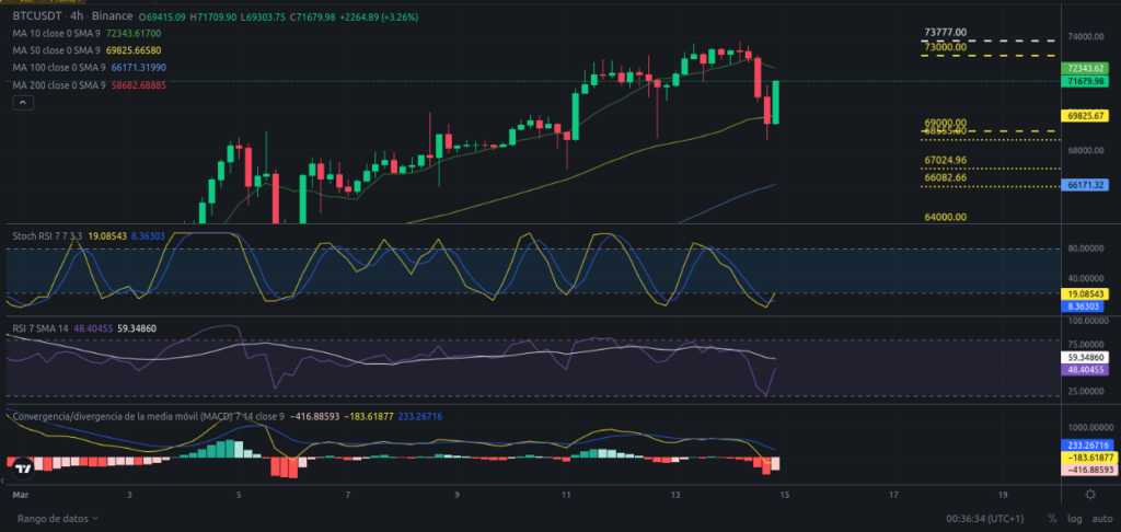 Precio de Bitcoin hoy 15/03/2024