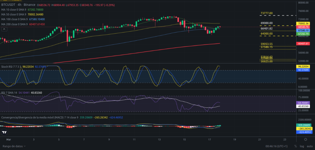 Precio de Bitcoin hoy 18/03/2024