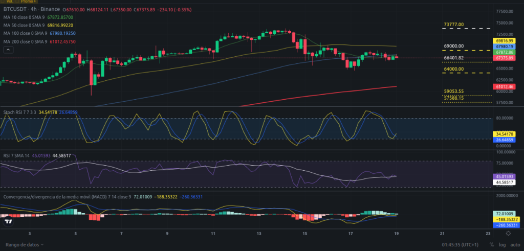 Precio de Bitcoin hoy 19/03/2024