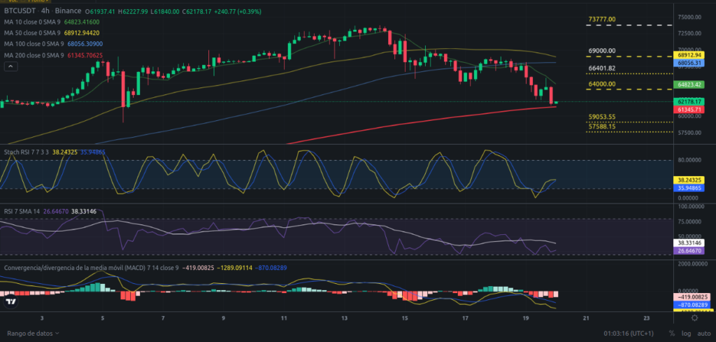 Precio de Bitcoin hoy 20/03/2024