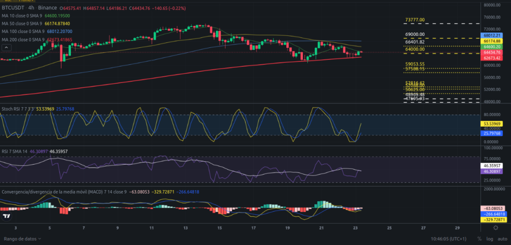 Precio de Bitcoin hoy 23/03/2024