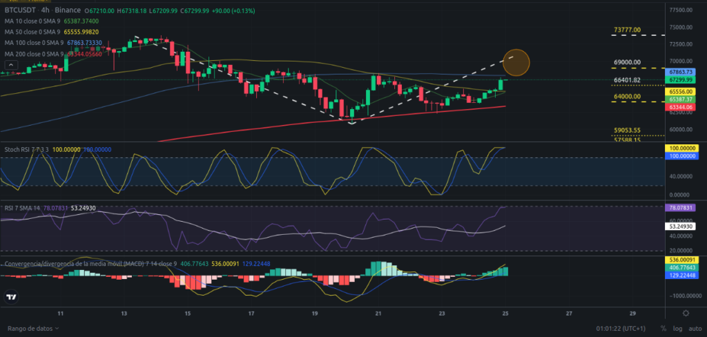 Precio de Bitcoin hoy 25/03/2024