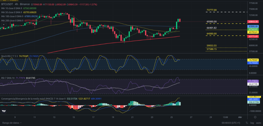 Precio de Bitcoin hoy 26/03/2024