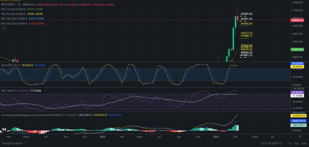 Precio de Bitcoin hoy 17/03/2024