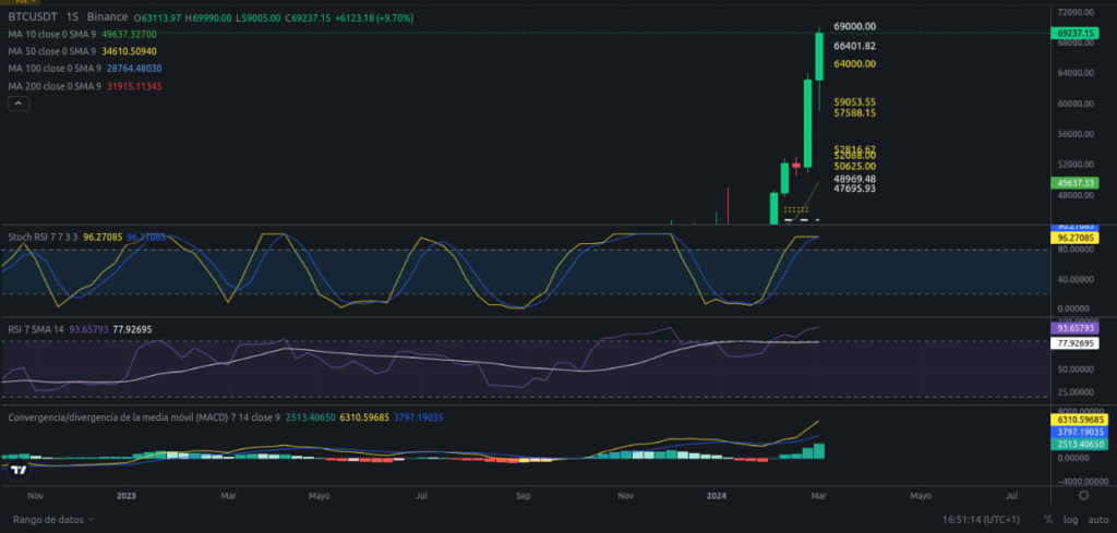 Precio de Bitcoin hoy 10/03/2024