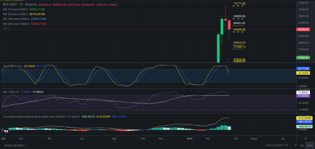 Precio de Bitcoin hoy 24/03/2024