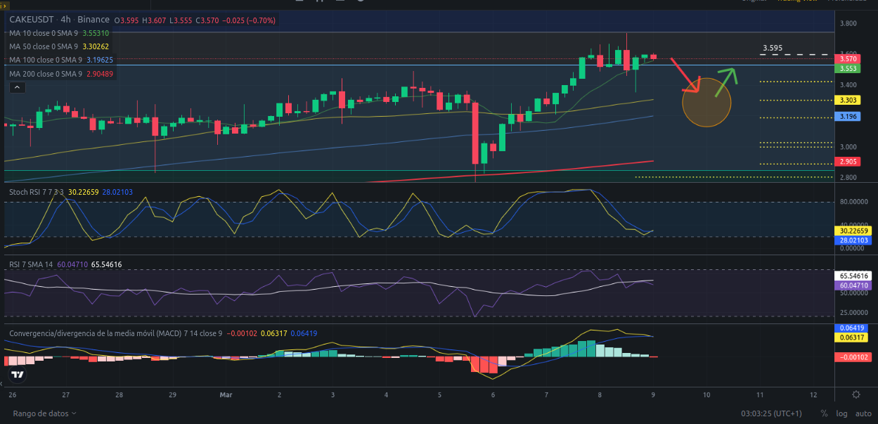 Ideas de trading para CAKE (PancakeSwap) hoy – 09/03/2024