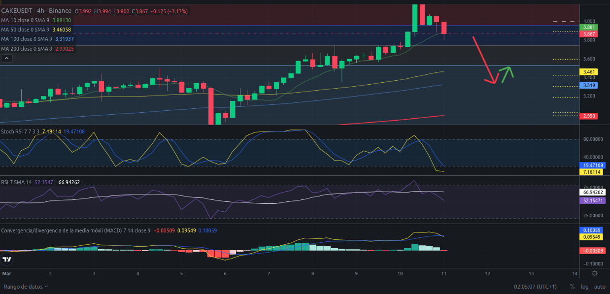Ideas de trading para CAKE (PancakeSwap) hoy – 11/03/2024