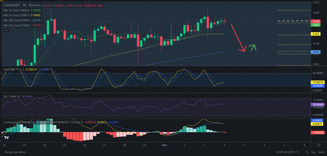Ideas de trading para CAKE (PancakeSwap) hoy – 04/03/2024