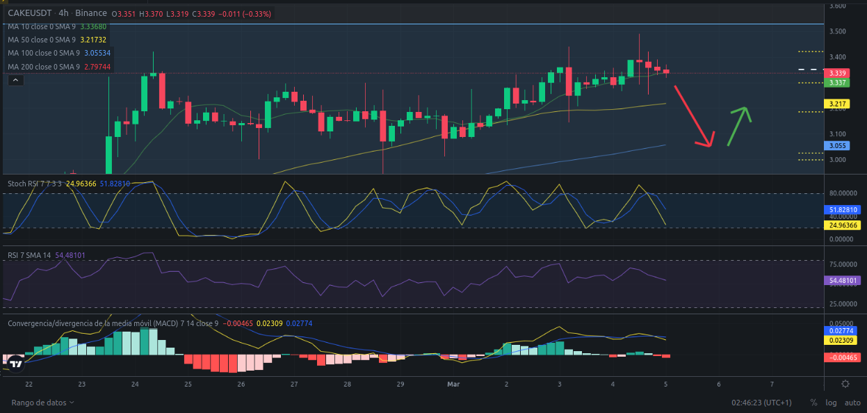 Ideas de trading para CAKE (PancakeSwap) hoy – 05/03/2024