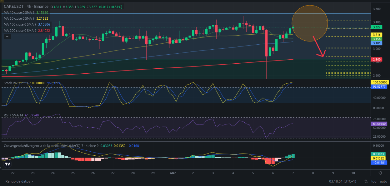 Ideas de trading para CAKE (PancakeSwap) hoy – 07/03/2024