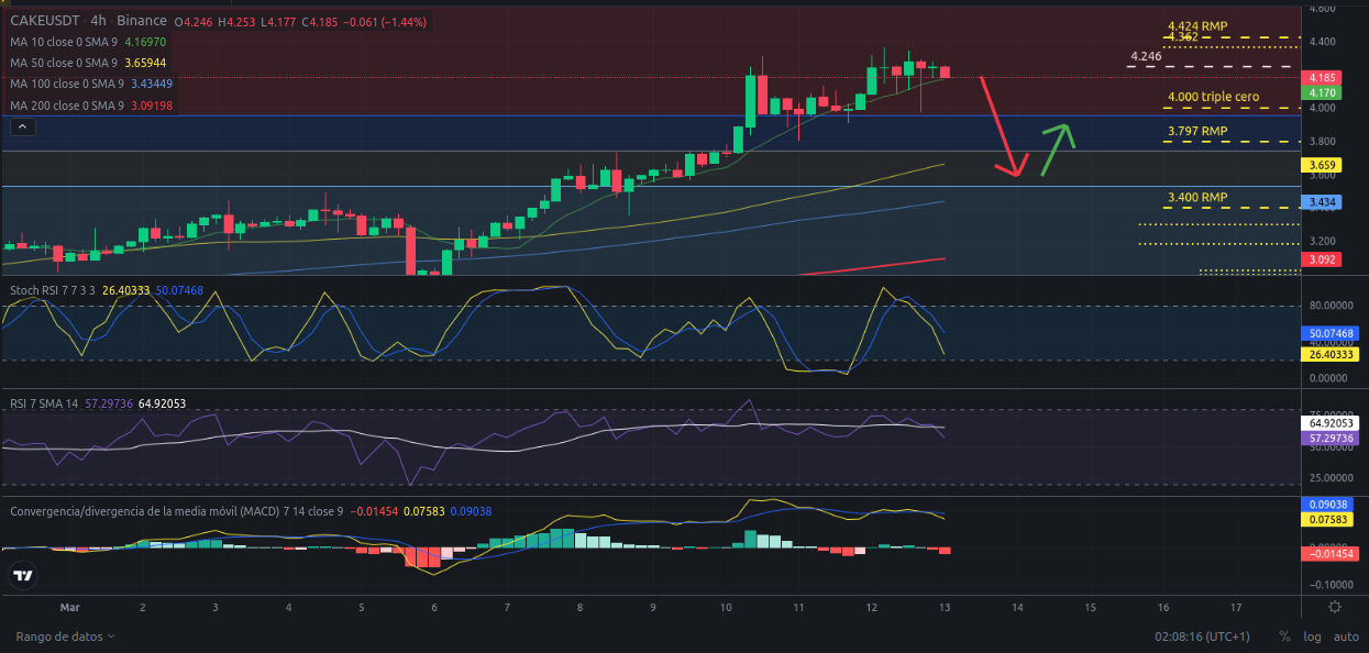 Ideas de trading para CAKE (PancakeSwap) hoy – 13/03/2024