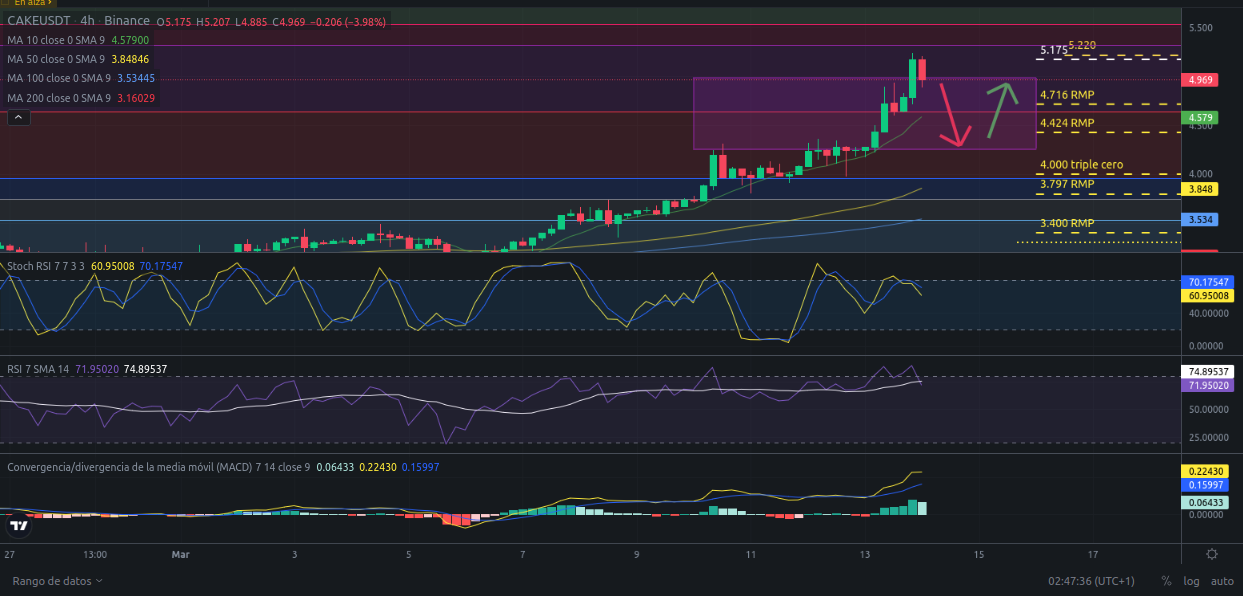 Ideas de trading para CAKE (PancakeSwap) hoy – 14/03/2024