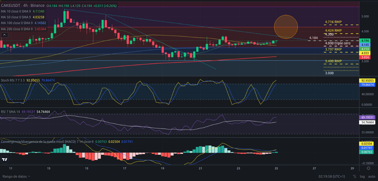 Ideas de trading para CAKE (PancakeSwap) hoy – 25/03/2024