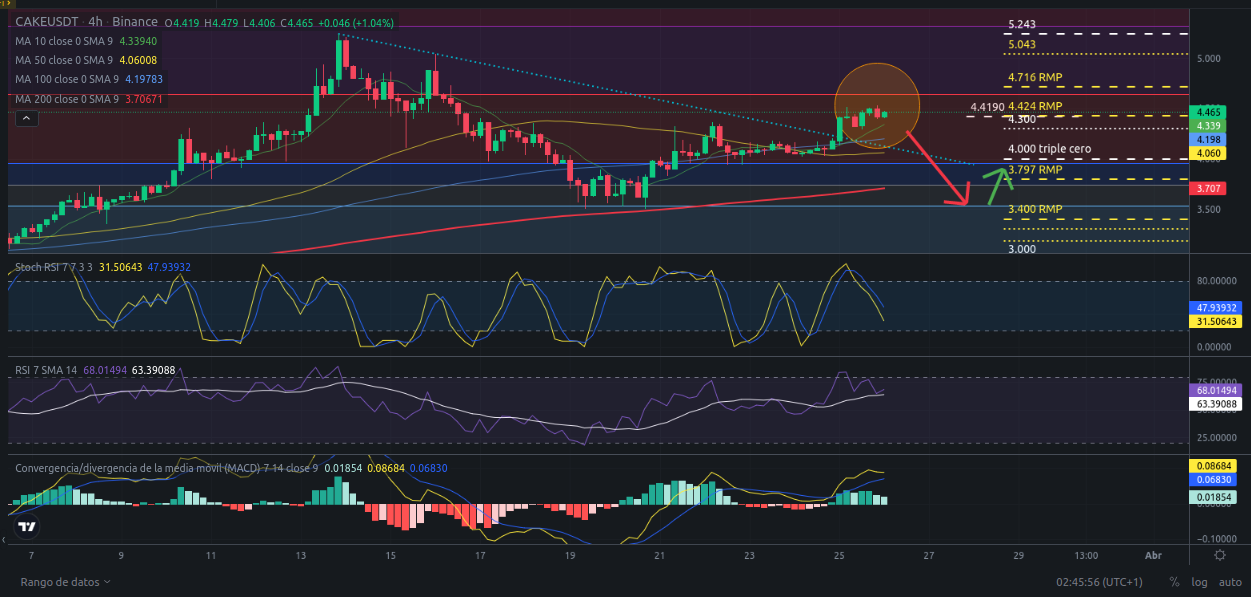 Ideas de trading para CAKE (PancakeSwap) hoy – 26/03/2024