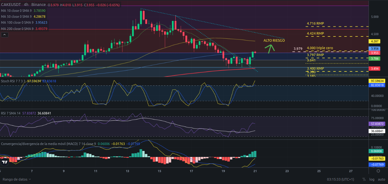 Ideas de trading para CAKE (PancakeSwap) hoy – 21/03/2024