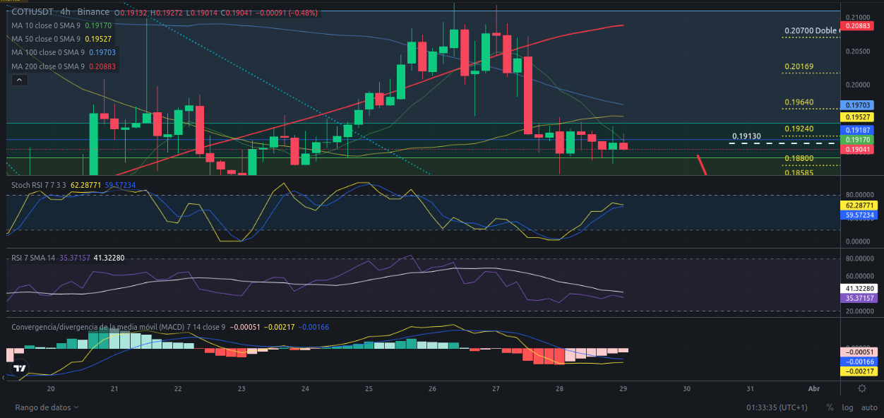 Precio de criptomoneda COTI hoy – 29/03/2024