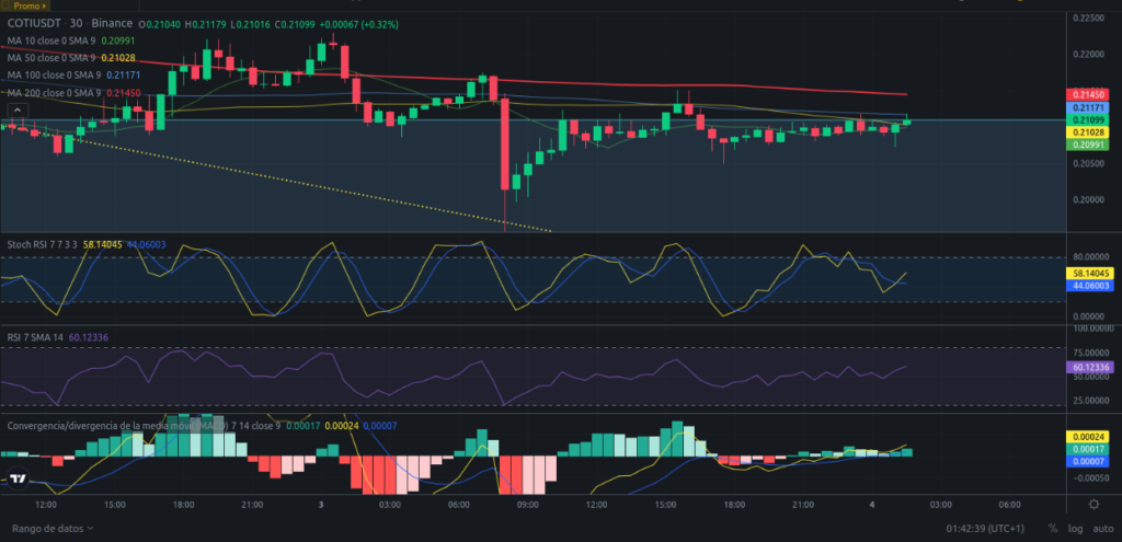 Precio de criptomoneda COTI hoy – 04/03/2024