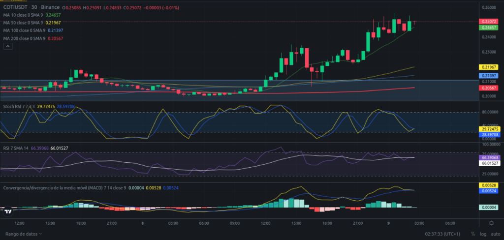 Precio de criptomoneda COTI hoy – 09/03/2024