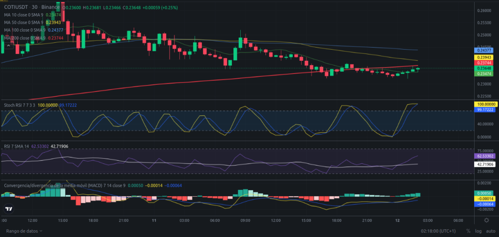 Precio de criptomoneda COTI hoy – 12/03/2024