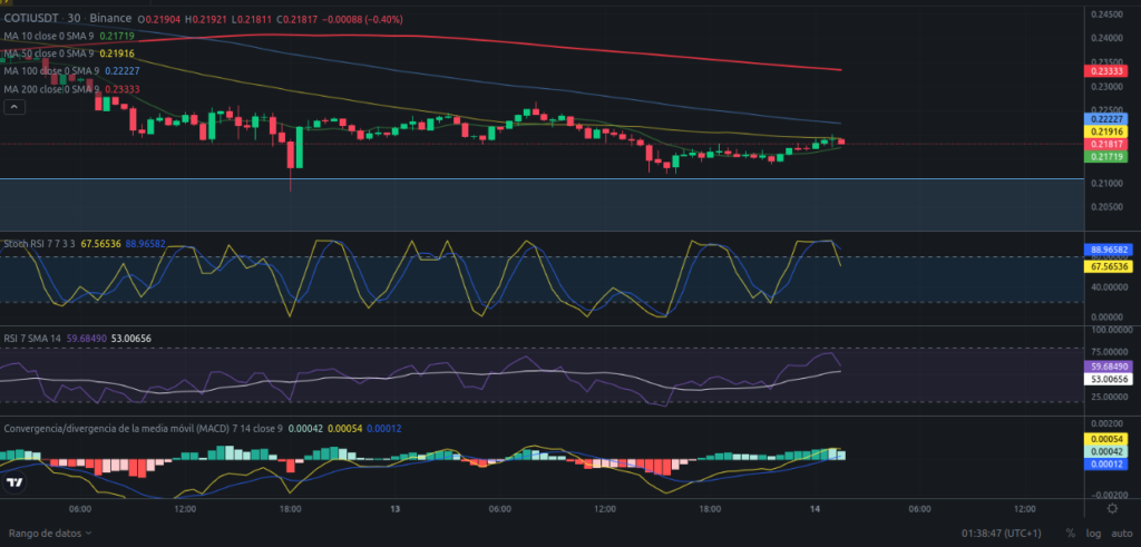 Precio de criptomoneda COTI hoy – 14/03/2024