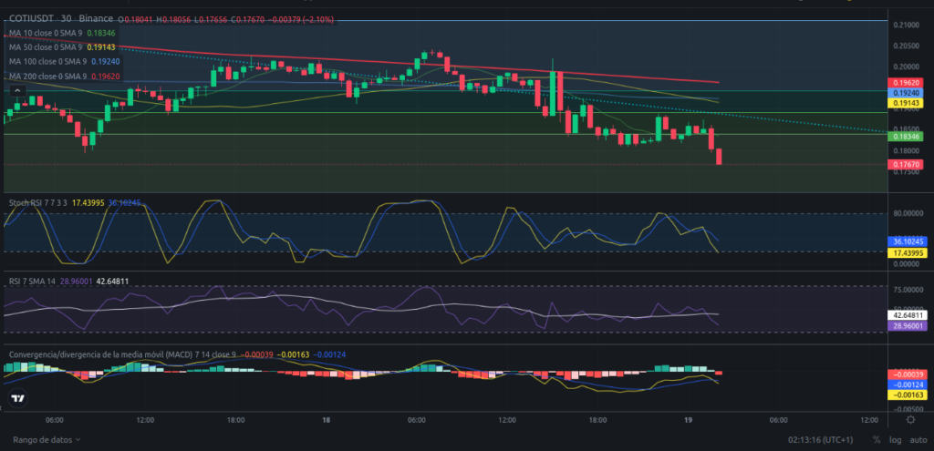 Precio de criptomoneda COTI hoy – 19/03/2024