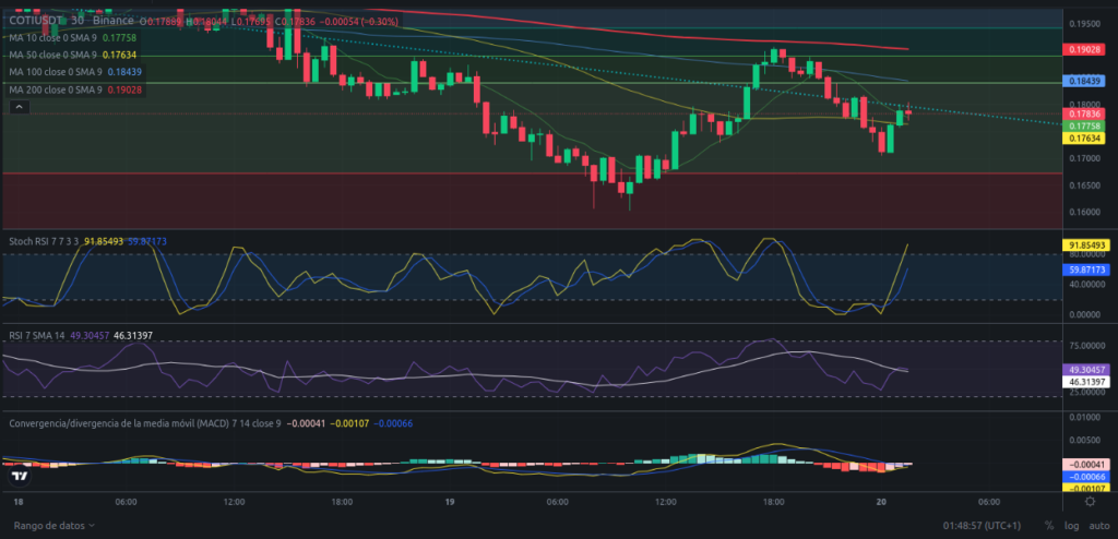 Precio de criptomoneda COTI hoy – 20/03/2024